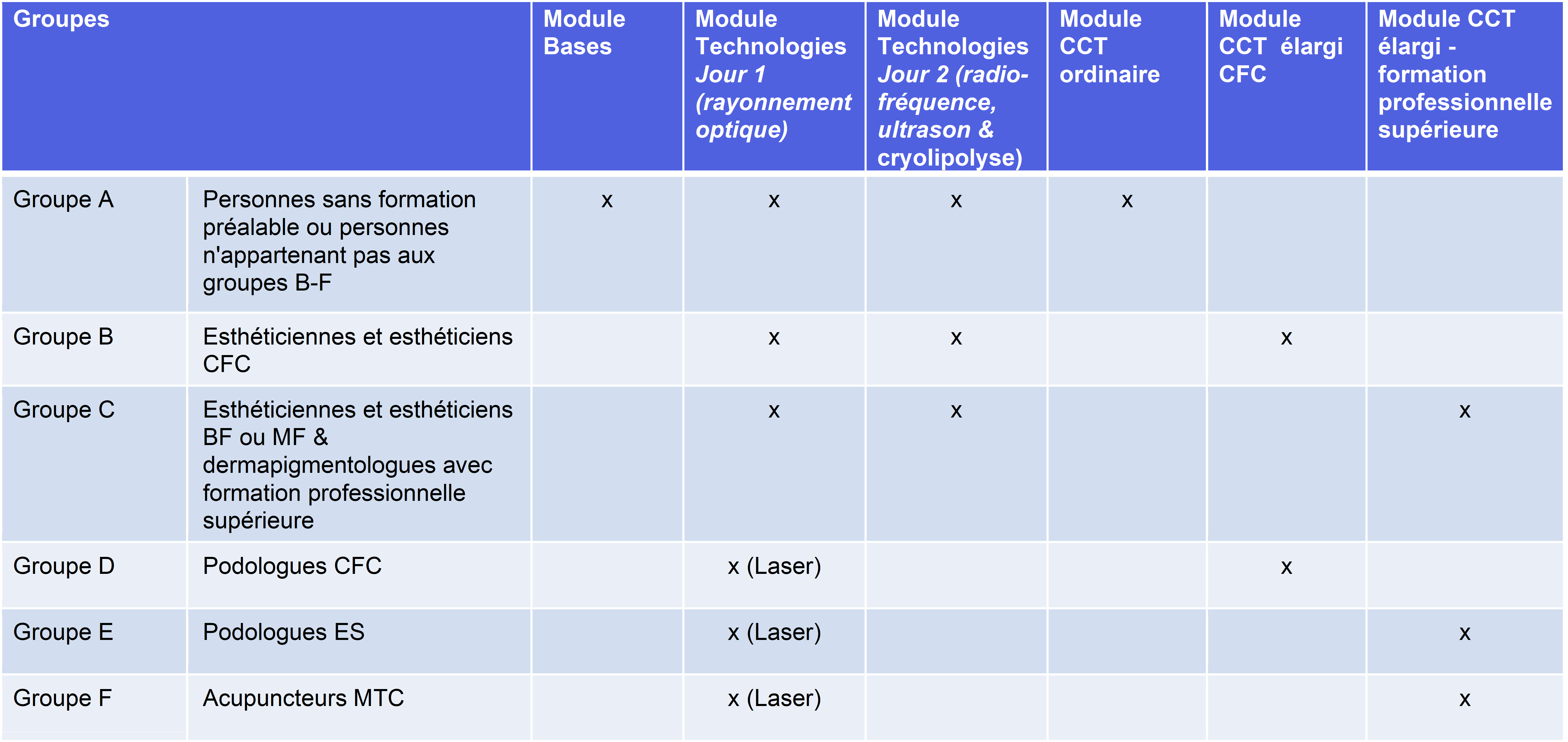 Aperçu des modules associés